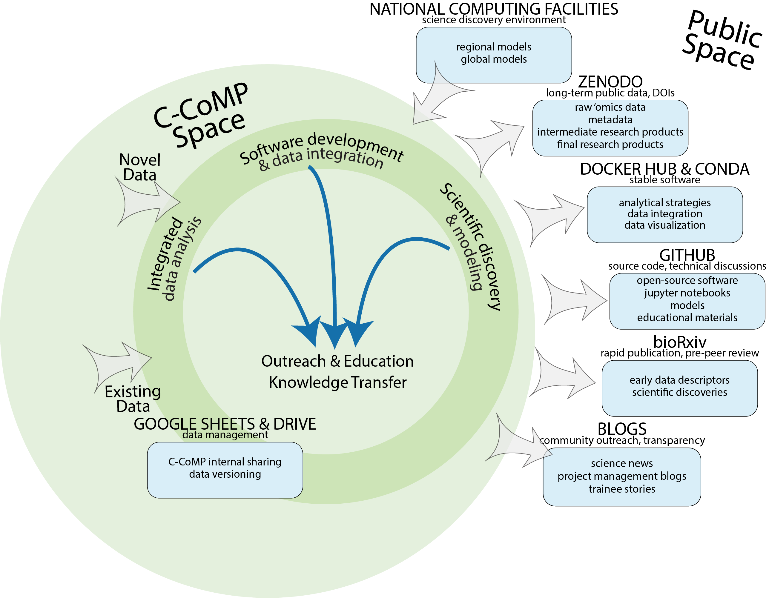 Strategies for C-CoMP data integration, access, and serving. Figure credit: C-CoMP Team.