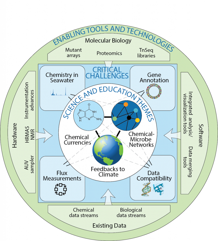 C-CoMP’s three scaffolds. Science themes (center circle) represent research and education efforts at the heart of the ocean carbon cycle. Addressing these themes has been hindered by long-recognized science and technology critical challenges (blue square) that are now solvable with enabling tools and technologies (outer green circle) in an interdisciplinary setting.