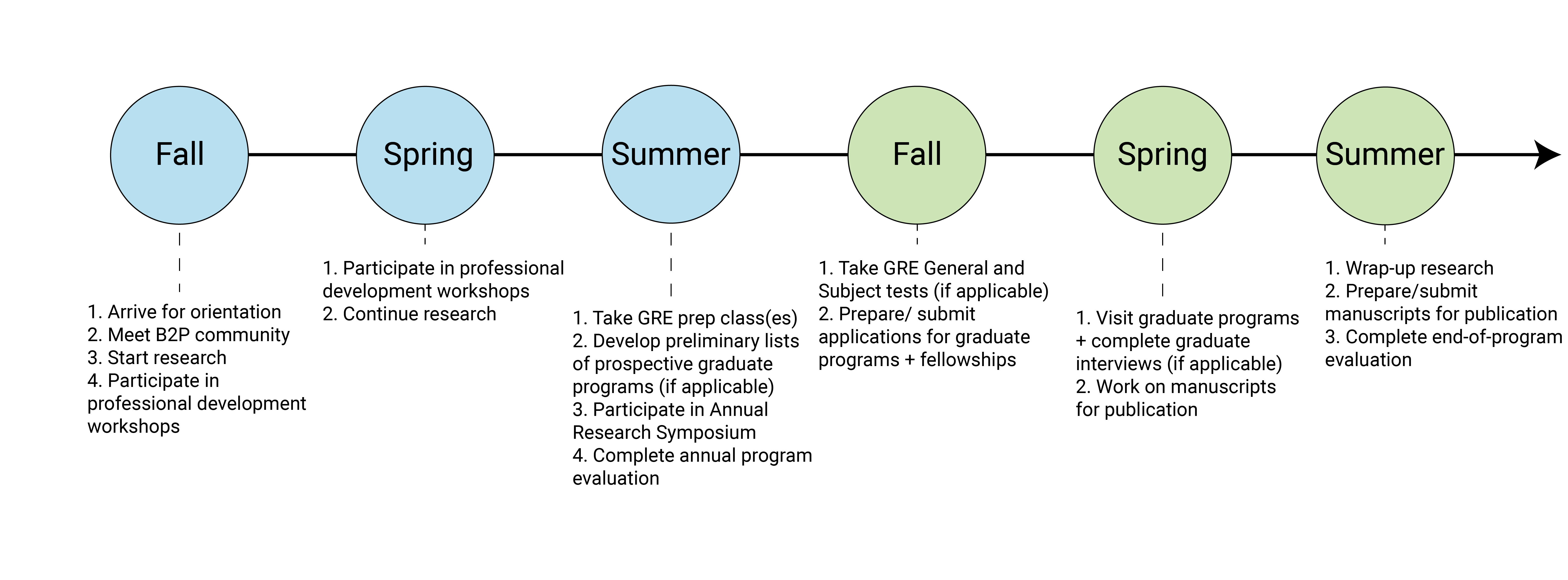 B2P_timeline_horiz_3.24.22 C-CoMP Bridge-to-PhD timeline; a detailed description is provided in the figure caption.