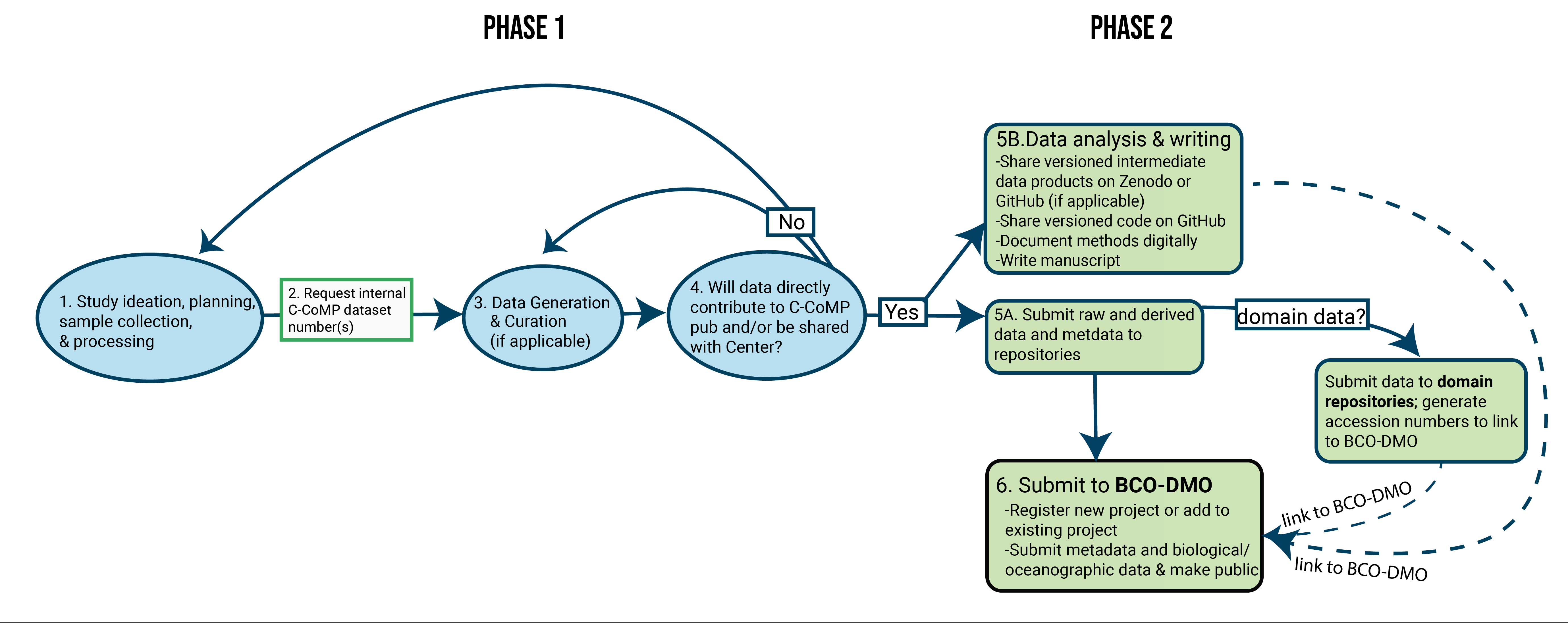 Figure flow chart outlining ordered instructions for how to deposit data in the context of the research life cycle; a detailed, step-by-step description is provided in the C-CoMP Data Management Handbook.
