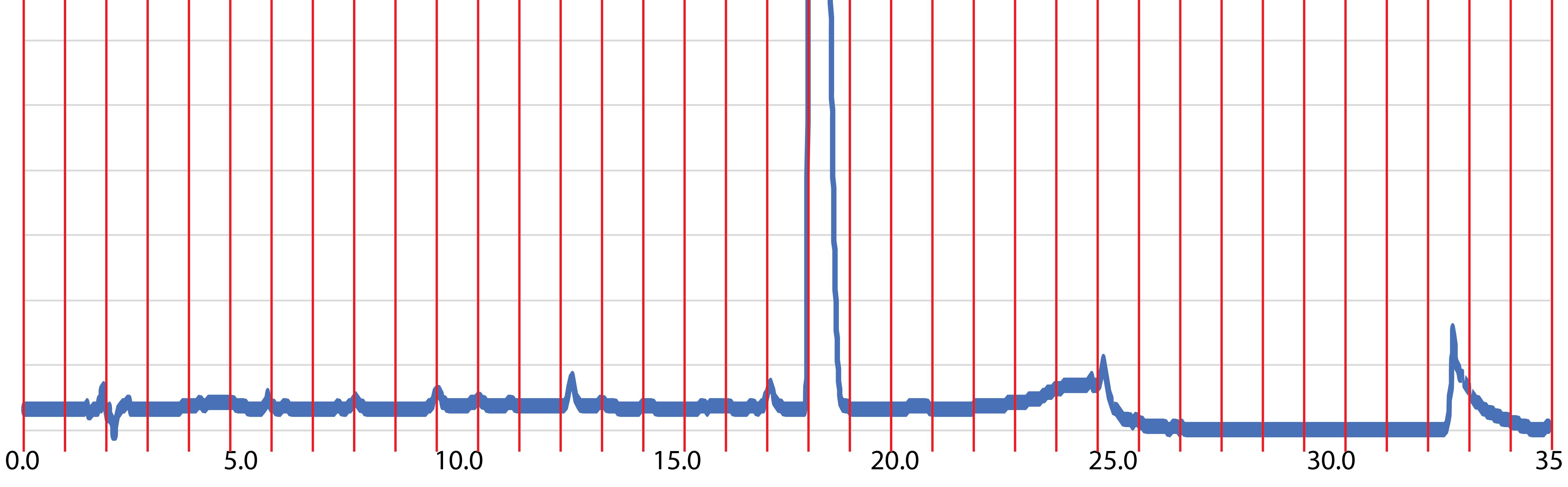 The fractionation chromatogram plots peaks for feature fractions of the T. pseudonana exometabolite pool as a function of time. Several peaks of varying heights are shown across the chromatogram.