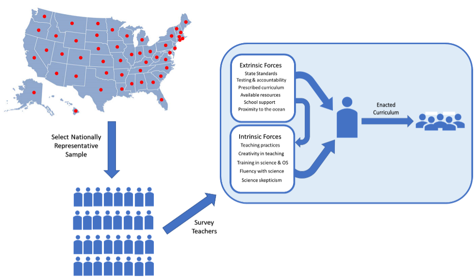 Ocean Science literacy study; a detailed description is provided in the figure caption.