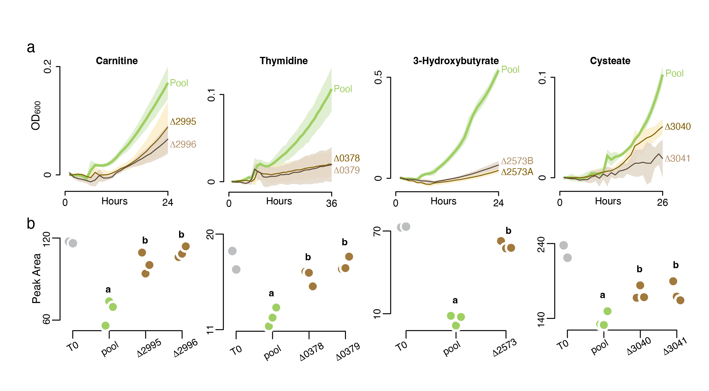 Growth and metabolite drawdown screens of mutants; a detailed description is included in the figure caption.